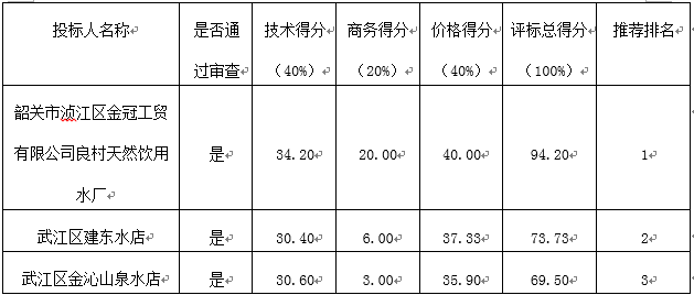 韶关市技师学院桶装水采购项目的中标公告(图1)