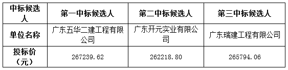 云山居围墙改造及零星维修工程中标候选人公示(图1)