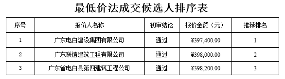 化州市中垌镇留村村民委员会道路工程成交公告(图1)