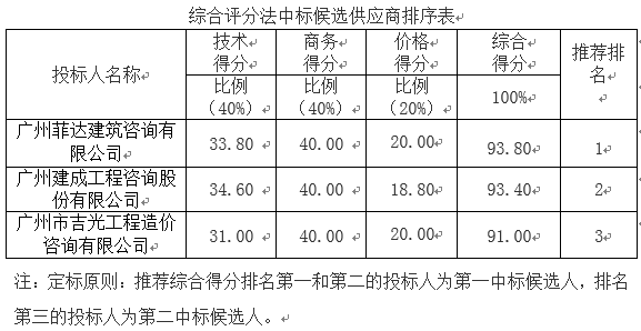 广州市花都区地方公路管理总站(广州市花都区道路交通基础设施建设管理中心)2016年重点项目造价咨询服务单位库采购项目【项目编号：GZGD-2016-004】的中标公告(图2)