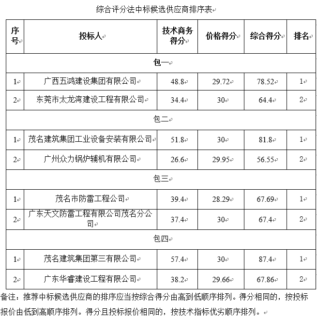 广垦橡胶茂名加工厂工程项目（清洁生产整改、液氨罐柴油罐移位、防雷设施、产品仓库山墙翻修）中标公告(图1)