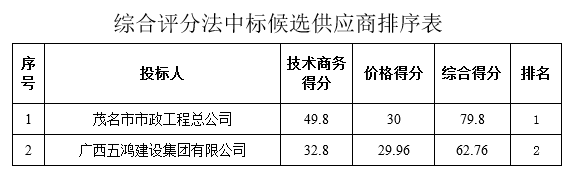 茂南区乡道Y108线牙象至金塘墟段路面挖补修复工程中标公告(图1)