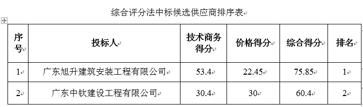 广东省水丰农场2016年一事一议项目（太阳能路灯采购工程）中标公告(图1)