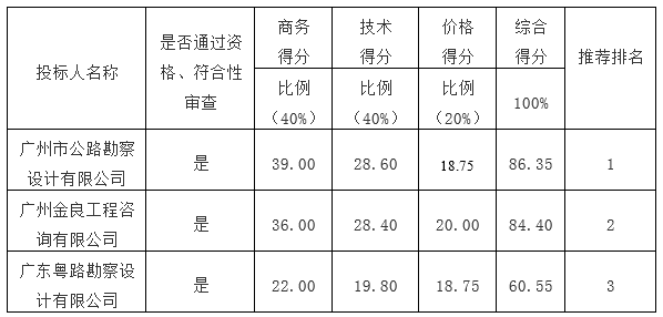 广州市花都区地方公路管理总站（广州市花都区道路交通基础设施建设管理中心）2016年公路工程项目建议书、可行性研究报告、节能登记表编制单位库采购项目【项目编号：GZGD-2016-012】的中标公告(图2)