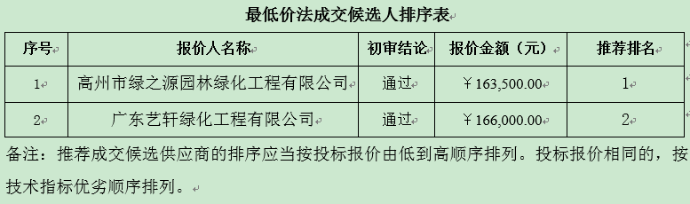 2016年高州红锥高产种植示范基地项目成交公告(图1)