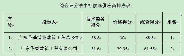 化州市笪桥镇解放路建设工程（排水、混泥土路）中标公告(图2)