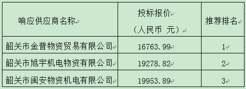 韶关市技师学院水电材料服务供应商资格采购项目成交公告(图1)