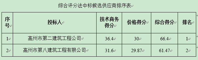 广东省火星农场2015（第1批）大中型水库库区基金项目工程（第二次）中标公告(图1)