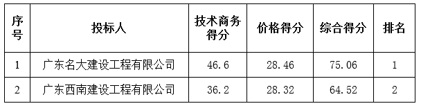 茂南区2014年省级预留大中型水库移民后期扶持结余资金项目中标公告(图2)