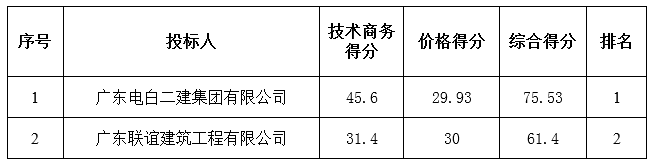 主题农业园区工程中标公告(图1)