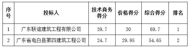 化州市2015年第一批小型水库移民后期扶持资金项目（石湾街道榕木水村旺六基础设施工程）中标公告(图1)