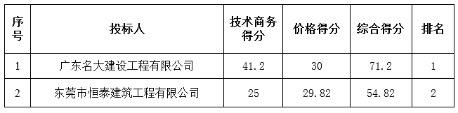 广东省新华农场K新华（四）23号公路改造工程中标公告(图1)