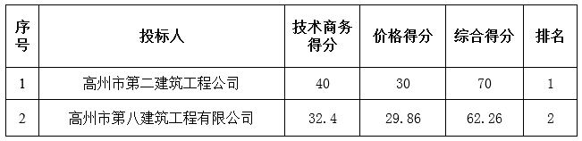 广东省胜利农场2016年一事一议蓄水池建设工程中标公告(图2)