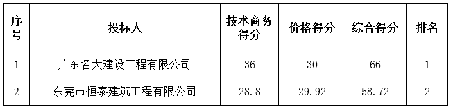 广东省新华农场K新华（四）21号公路改造工程中标公告(图2)