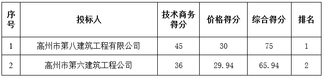 2016年火星农场第二管理区居委会一事一议项目工程中标公告(图2)