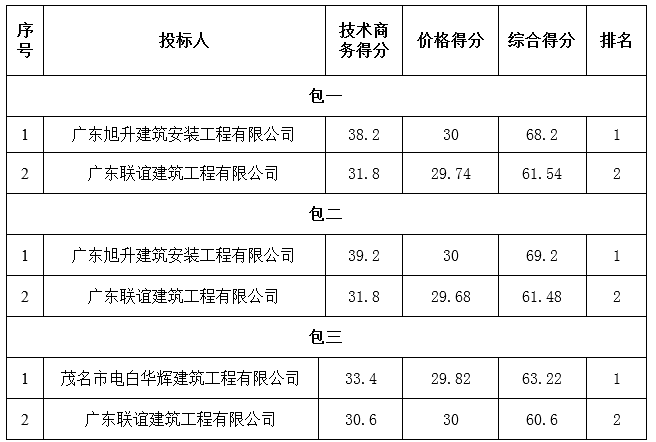 广东省新华农场一事一议项目路灯工程中标公告(图2)