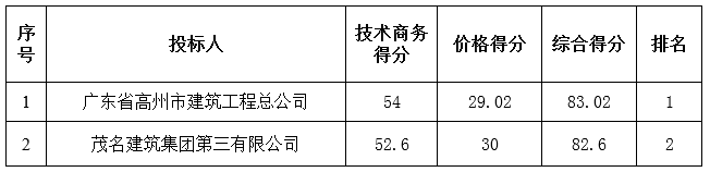 广东省红峰农场2012年度水库移民后期扶持结余资金项目场部道路及绿化美化工程中标公告(图2)