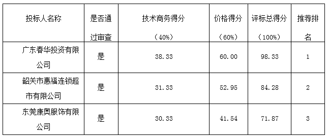 韶城工业总厂2016年睡衣材料采购（第三次）成交公告(图1)