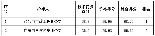 广东省胜利农场沙地队及石板队林区道路硬底化建设工程中标公告(图2)