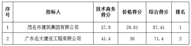 广东省茂名农垦红阳第一小学宿舍楼建设项目中标公告(图2)