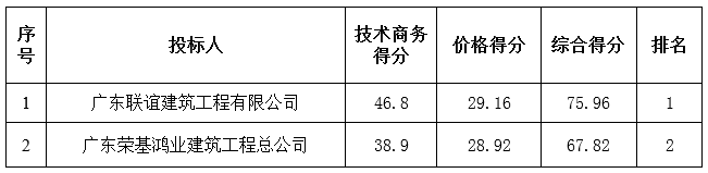 广东省红阳农场医院数字化X射线成像系统用房建设项目中标公告(图2)