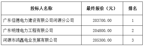 河源市灯塔盆地大湖基地配电安装工程（项目编号：GDHY2016005）成交结果公告(图1)