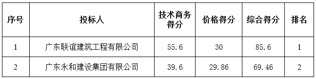 广东省曙光农场2016年一事一议第二管理区排污管道及道路硬底化工程中标公告(图2)