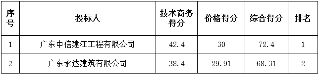 膜结构维修工程中标公告(图2)