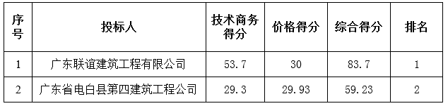 茂南区公馆镇荔枝塘村民委员会枫林垌村道路硬底化工程中标公告(图1)