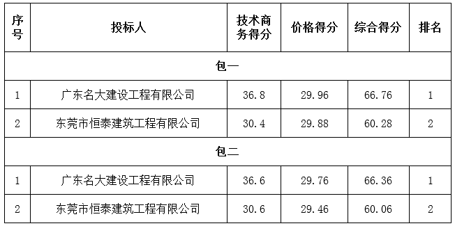 广东省和平农场K和平（四）5、7公路建设工程中标公告(图2)