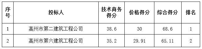 广东省胜利农场竹马坡队2012年度水库移民后期扶持结余资金排水排污工程中标公告(图2)