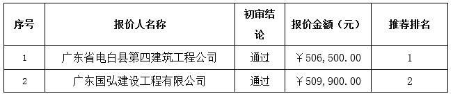 电白区小良镇龙山小学运动场地改造工程成交公告(图1)