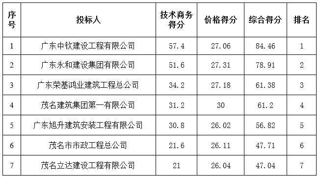 广东省曙光农场2016年一事一议太阳能路灯安装工程（第二、三、四管理区）中标公告(图2)