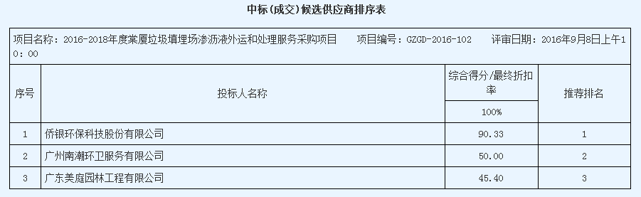 2016-2018年度棠厦垃圾填埋场渗沥液外运和处理服务采购项目（GZGD-2016-102）中标结果公告(图1)