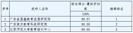 2016年广州市番禺区教师进修学校教育行政机关及中小学干部培训采购项目中标结果公告(图4)