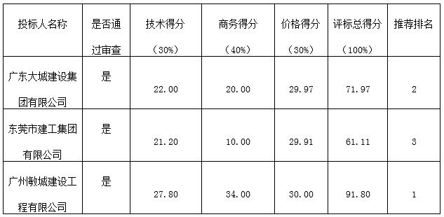 韶关市科技企业创业园厂房维修项目的中标公告(图1)