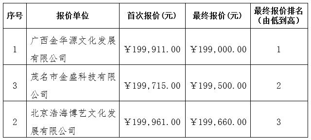 茂名市电白区沙琅镇琅东小学2015年度中央专项彩票公益金支持乡村学校少年宫修缮装备项目（GZGD-2016-111）的成交结果公告(图1)