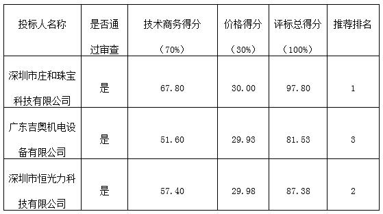 2016-2017年珠宝类实习耗材供应商资格招标遴选的中标公告(图1)