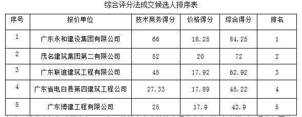 （化州市第一中学） （化州市第一中学足球场建设工程） （GZGD-2016-110）的成交结果公告(图1)