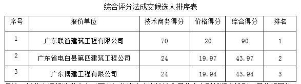 化州市石龙中学足球场工程的成交结果公告(图1)