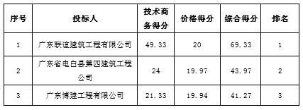 茂南区公馆镇荔枝塘村民委员会林垌村水渠硬底化工程中标公告(图1)