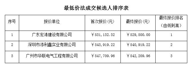 化州市第一初级中学学校配电安装工程的成交公告(图1)