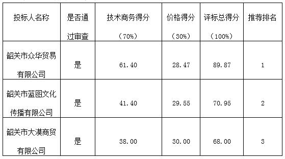 2016-2017年文体类实习耗材供应商资格招标遴选的中标公告(图1)