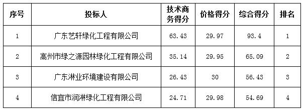 高州市林业局2016年碳汇林高州市造林项目（GZGD-2016-130）的中标结果公告(图1)