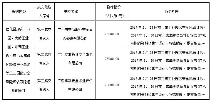 仁化县坪岗工业园、大岭工业园、东湖工业园、有色金属循环经济产业基地等工业园区安全风险评估及隐患排查项目的成交公告(图1)