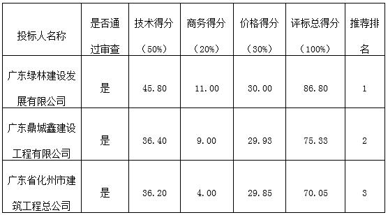 韶关市环境监测中心站周田水质自动监测站站房建设安装、公路硬底化工程项目的中标公告(图1)