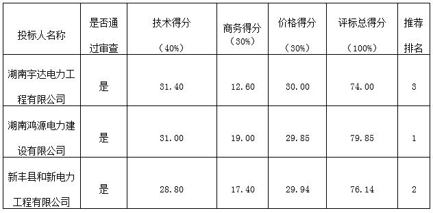 韶关市浈江区建国小学（高部）低压配电改造工程（重招）的中标公告(图1)