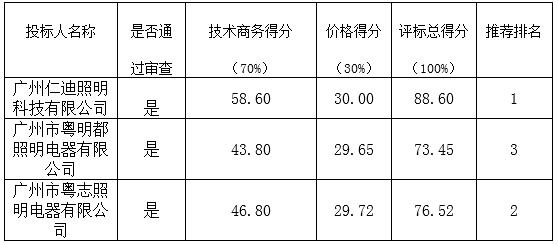 韶关市技师学院校园照明系统设施设备项目的中标公告(图1)