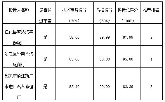 2016-2017年汽修类实习耗材供应商资格招标遴选的中标公告(图1)