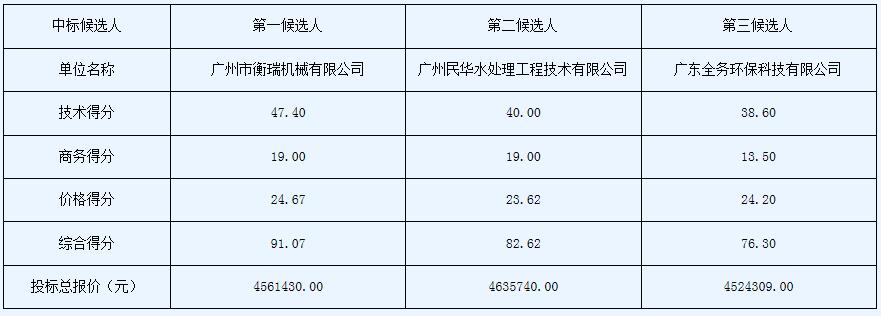 永和、西区水质净化厂物化系统及黄陂水质净化厂活性砂过滤系统大修项目采购结果公告(图1)